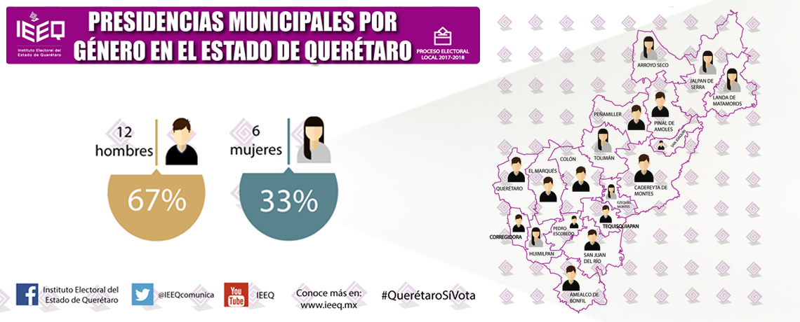 Presidencias Municipales por Género. 6 mujeres (33%). 12 hombres (67%). En el Estado de Querétaro.